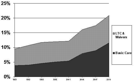 basic-health-care-and-ltc-as-percent-of-state-budget3