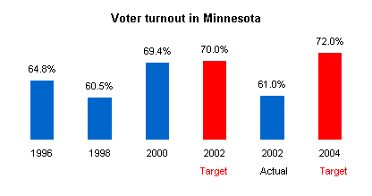 Graph depicting Voter Turnout.