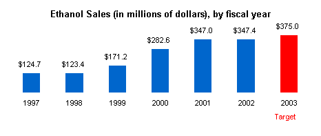 Graph depicting sales of agricultural-based fuels.