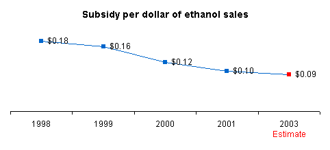 Graph depicting sales of agricultural-based fuels.