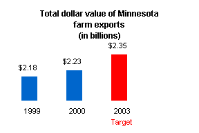 Graph depicting total dollar value of Minnesota farm exports (in billions).