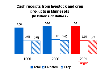 Graph depicting cash receipts from livestock and crop products in Minnesota (in billions of dollars).