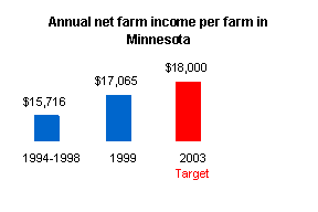 Graph depicting annual net farm income per farm in Minnesota.