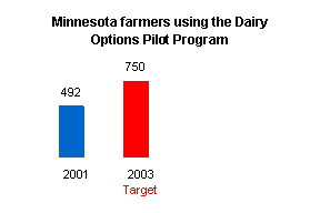 Graph depicting the number of Minnesota farmers using the Dairy Option Pilot Program.