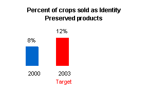 Graph depicting the percent of crops sold as Identity Preserved products.