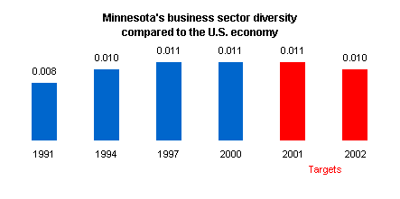 Graph depicting Minnesota's business sector diversity compared to the U.S. economy.