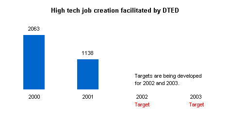 Graph depicting Minnesota's share of hight tech employment.