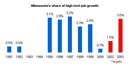 Graph depicting Minnesota's share of high tech job growth.