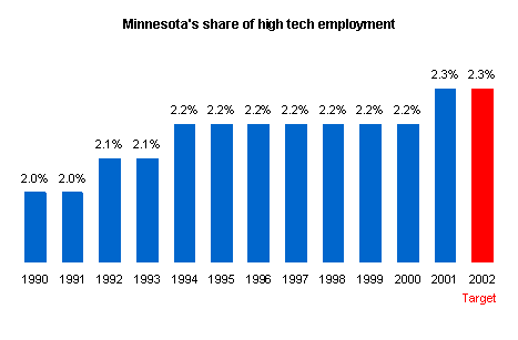 Graph depicting Minnesota's share of hight tech employment.
