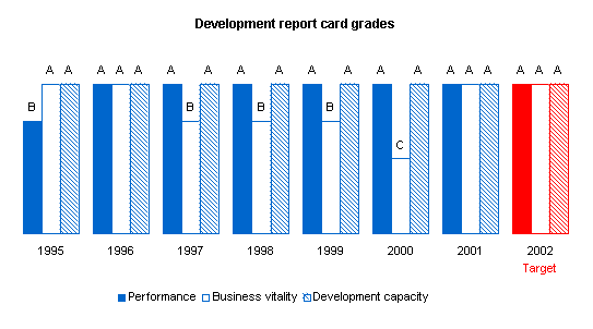 Graph depicting Development Report Card grades for Minnesota.
