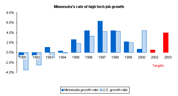 Graph depicting Minnesota's rate of high tech job growth.