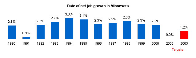 Graph depicting the rate of net job growth in Minnesota.