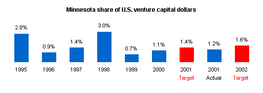 Graph depicting Minnesota share of U.S. venture capital dollars.