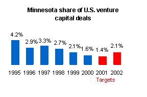 Graph depicting Minnesota share of U.S. venture capital deals.