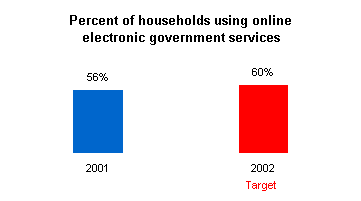 Graph depicting household EGS usage.