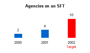 Graph depicting agencies on an SFT.