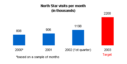 Graph depicting monthly hits on North Star (in millions).