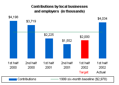 Graph depicting affordable housing investment.