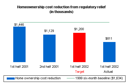 Graph depicting homeownership cost reduction from regulatory relief.