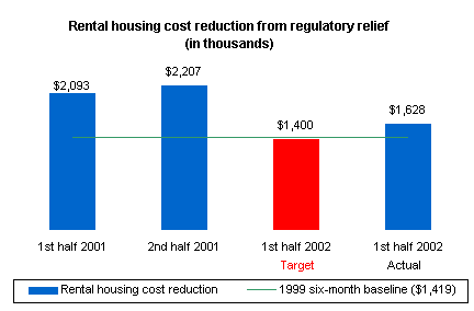 Graph depicting rental cost reduction from regulatory relief.