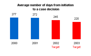 Graph depicting the number of days from initiation to resolution.