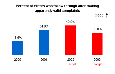 Graph depicting clients who follow through after making apparently valid complaints.