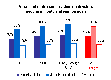 Graph depicting metro construction contractors meeting minority goals.