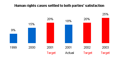 Graph depicting cases resolved to both parties' satisfaction.