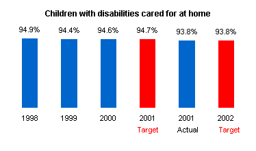 Graph depicting the percentage of children with disabilities cared for at home.