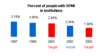 Graph depicting the percent of people with SPMI in institutions.