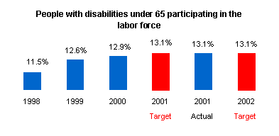 Graph depicting the percentage of people with disabilities under 65 participating in the labor force.