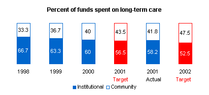 Graph depicting the percent of funds spent on long-term care.