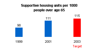 Graph depicting the number of supportive housing units per 1000 people over age 65.