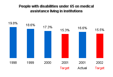Graph depicting people with disabilities under 65, on medical assistance living in institutions.