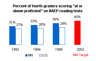 Graph depicting the percent of Minnesota fourth-graders scoring at or above proficient on NAEP reading tests.