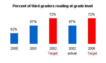 Graph depicting the percent of third-graders reading at grade level.