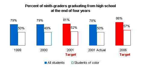 Graph depicting the percent of ninth-gradeers graduating from high school at the end of four years.