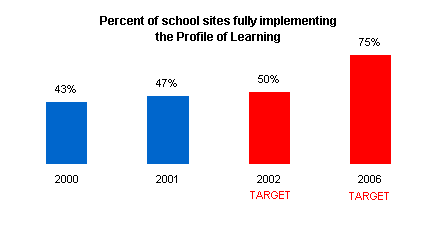 Graph depicting the percent of schools fully implementing the Profile of Learning.