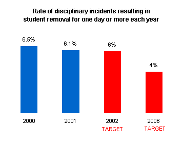 Graph depicting the rate of disciplinary incidents resulting in student removal for one day or more each year.