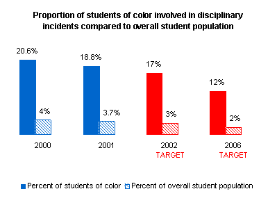Graph depicting the proportion of students of color involved in disciplinary incidents compared to overall student population.