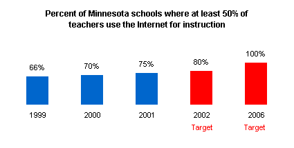 Graph depicting the percent of Minnesota schools where at least 50% of teachers use the internet for instruction.