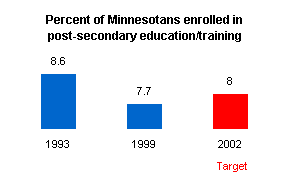 Graph depicting the percent of Minnesotans enrolled in post-secondary education/training.