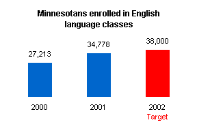 Graph depicting Minnesotans enrolled in English language classes.