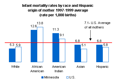 Graph depicting Infant mortality rate (per 1,000 births).
