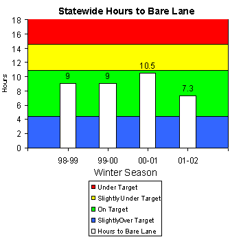 Graph depicting average hours to clear roadways of snow.