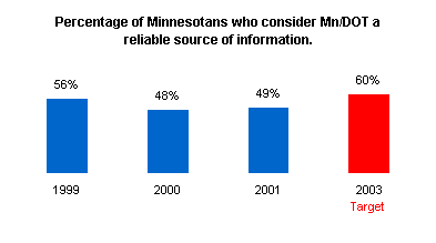 Graph depicting Minnesotans who say Mn/DOT's information is reliable.