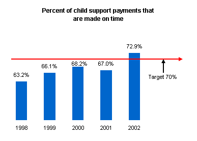 Graph depicting the percent of child support payments made on time.