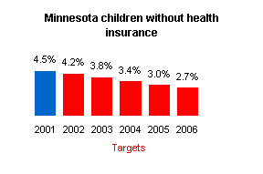 Graph depicting Minnesota children without health insurance.