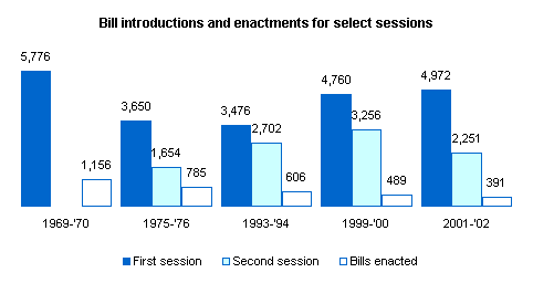 Graph depicting bill introductions and enactments for select sessions.