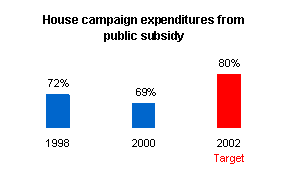 Graph depicting house campaign expenditures from public subsidy.